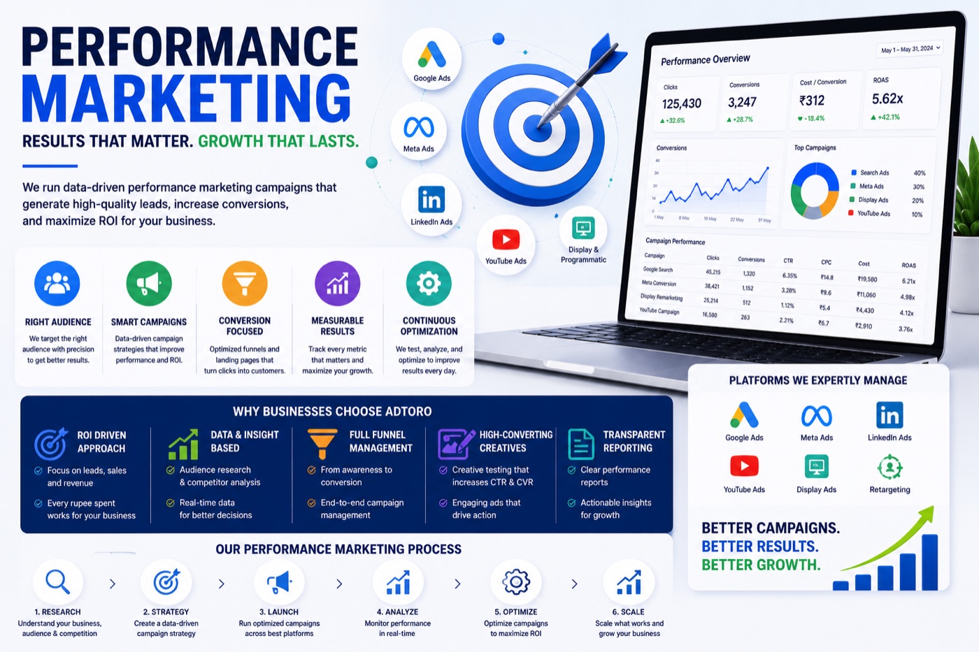 Performance Marketing KPIs Every Growth Team Should Track